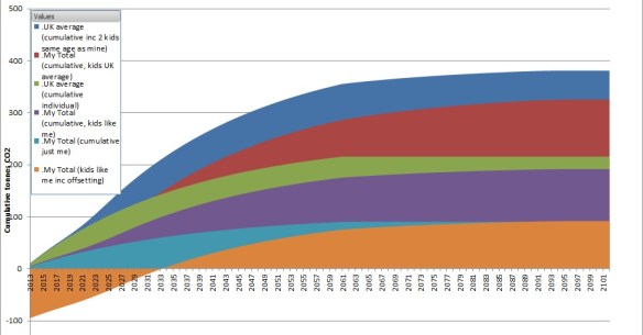 Graph cumulative tonnes CO2